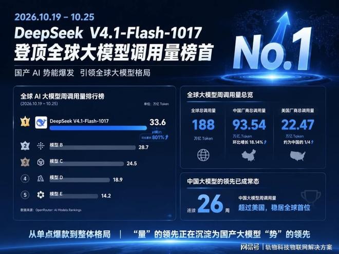 OpenRouter 周调用量榜单