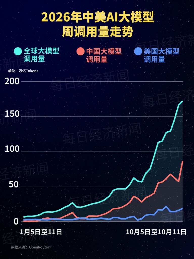 全球调用量走势