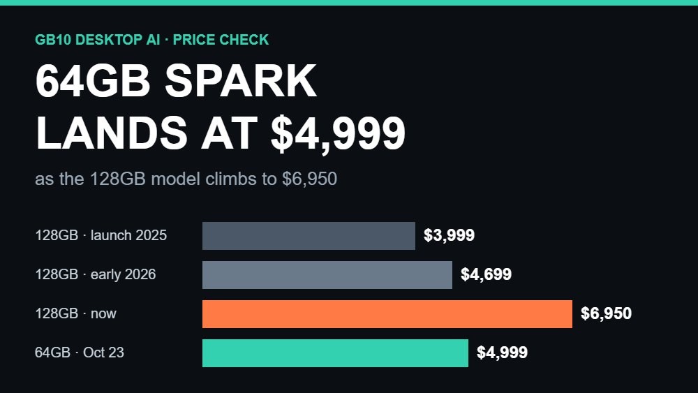 DGX Spark 64GB 售价